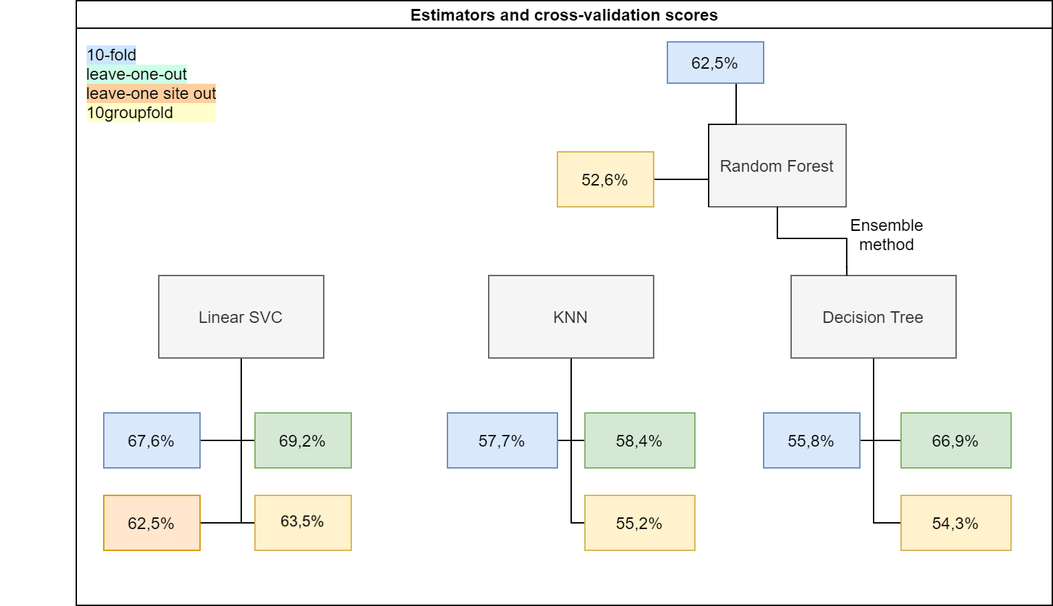 CV-Results