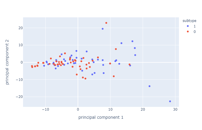 PCA 2D visualization for frontal electrode pool 